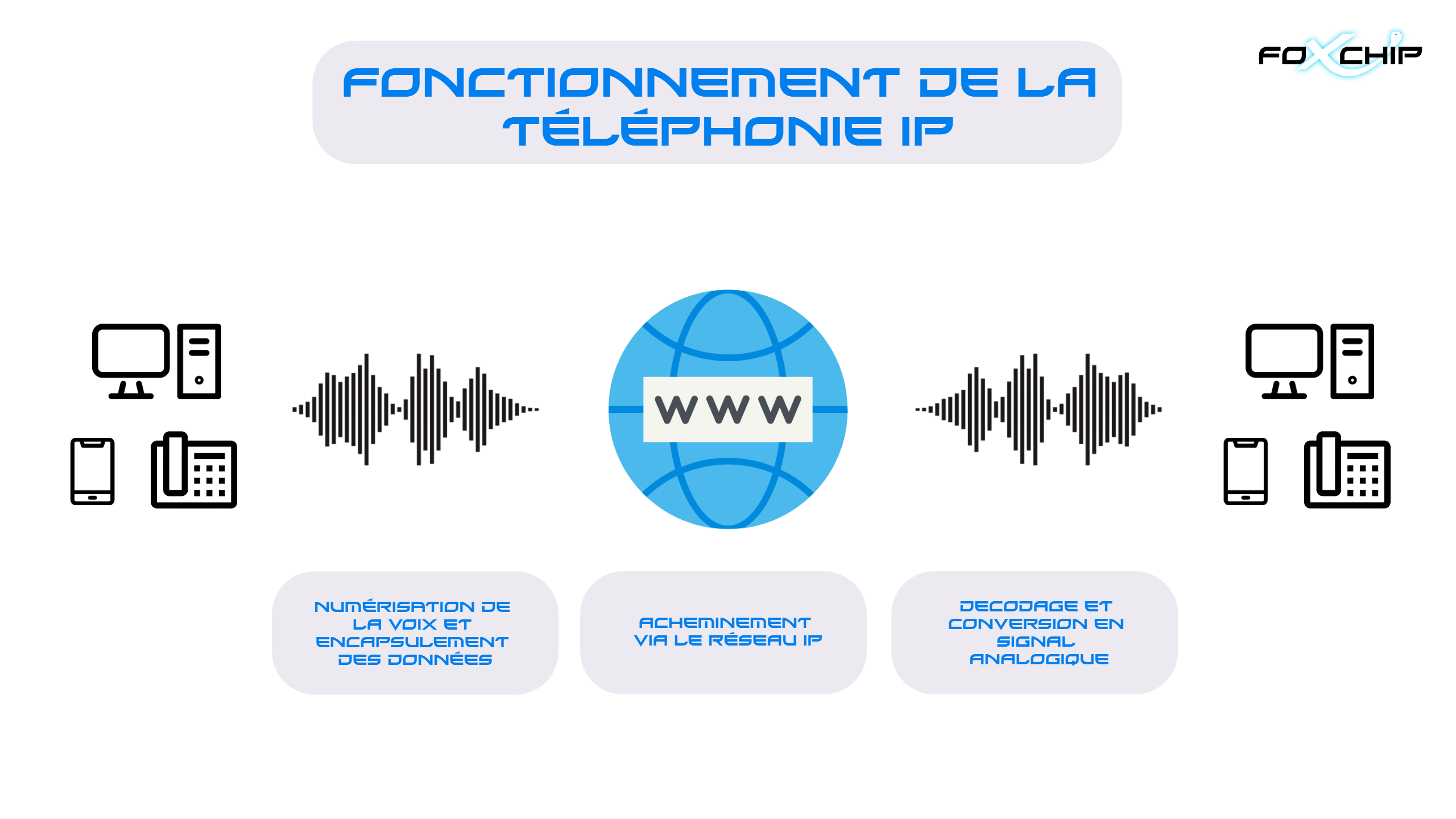 Fonctionnement de la Téléphonie IP