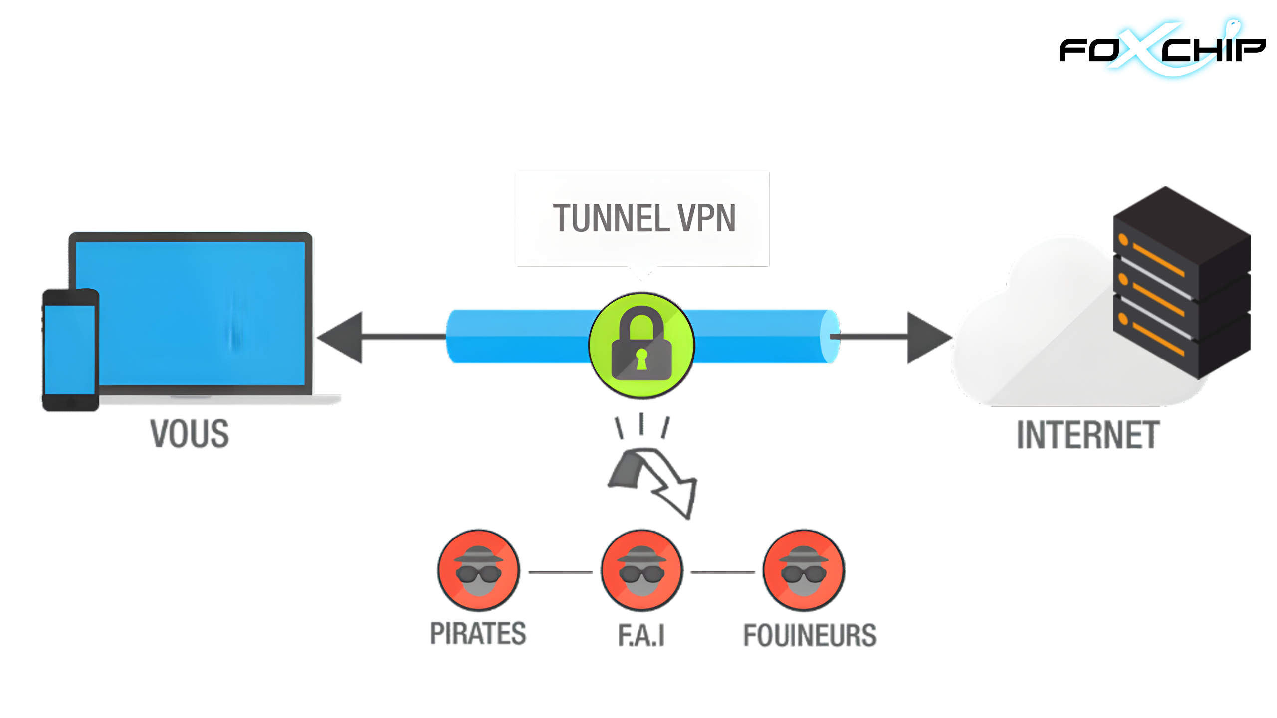 Fonctionnement d'un VPN d'Entreprise